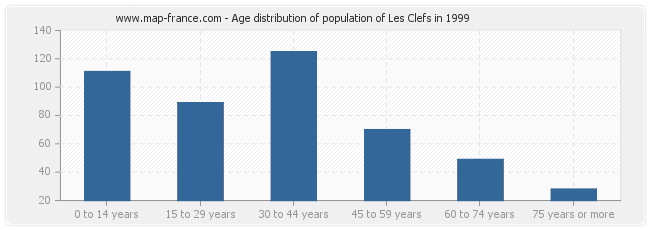 Age distribution of population of Les Clefs in 1999